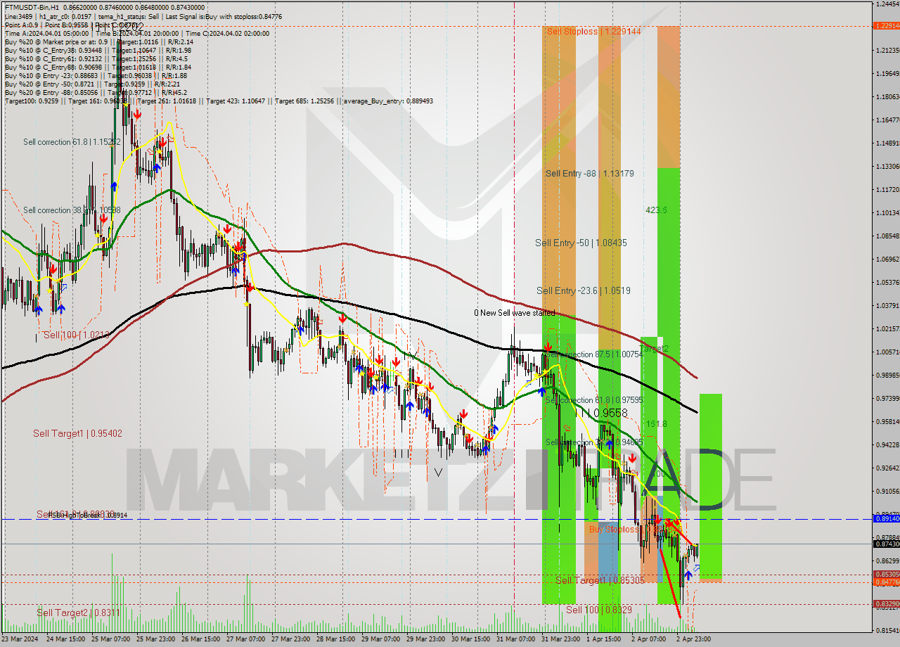 FTMUSDT-Bin MultiTimeframe analysis at date 2024.04.03 09:05