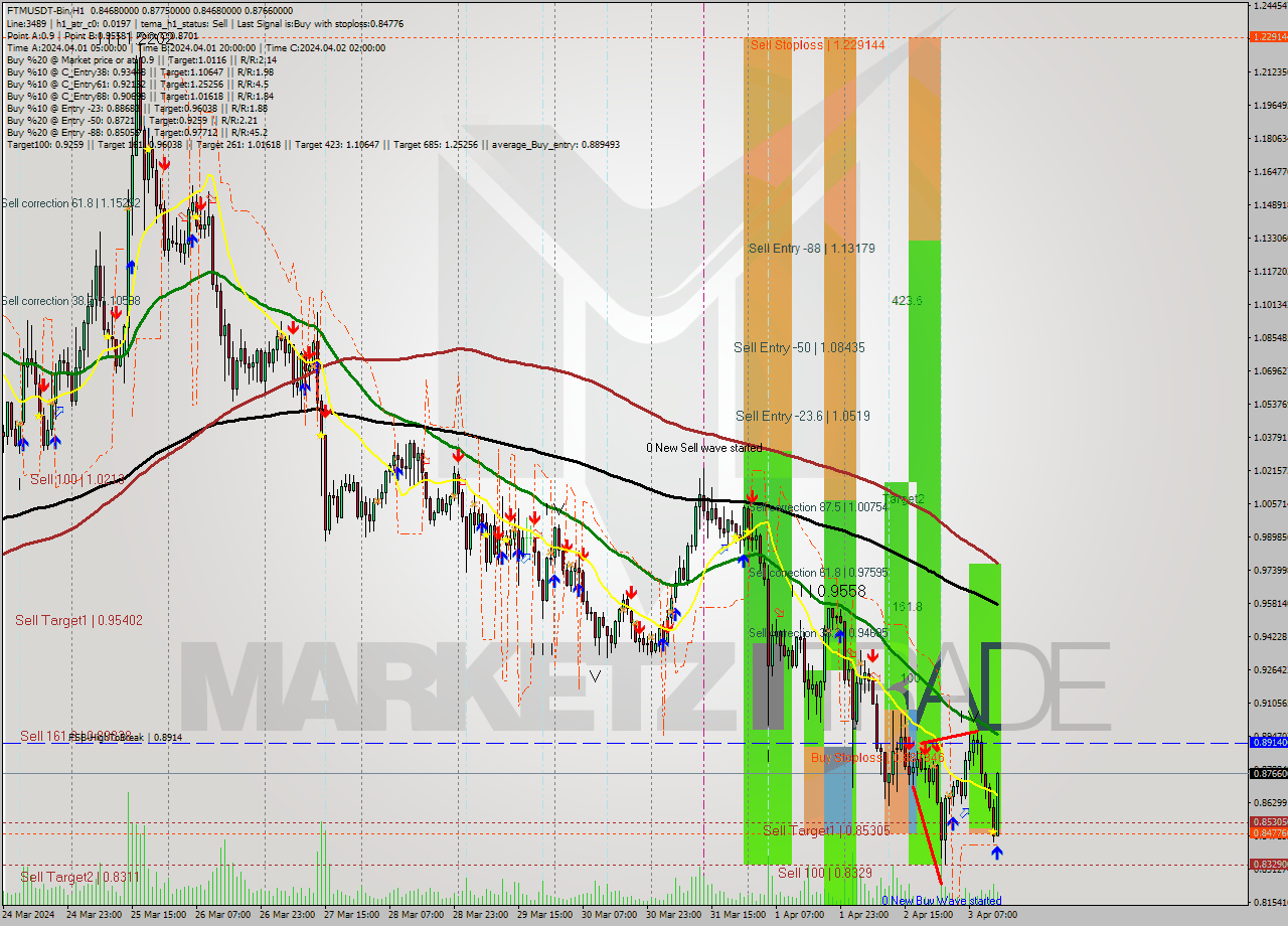 FTMUSDT-Bin MultiTimeframe analysis at date 2024.04.03 17:36