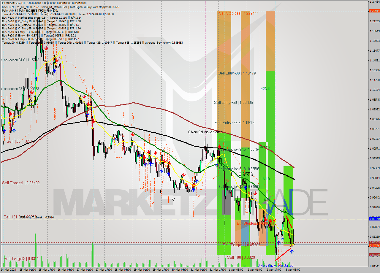 FTMUSDT-Bin MultiTimeframe analysis at date 2024.04.03 19:00