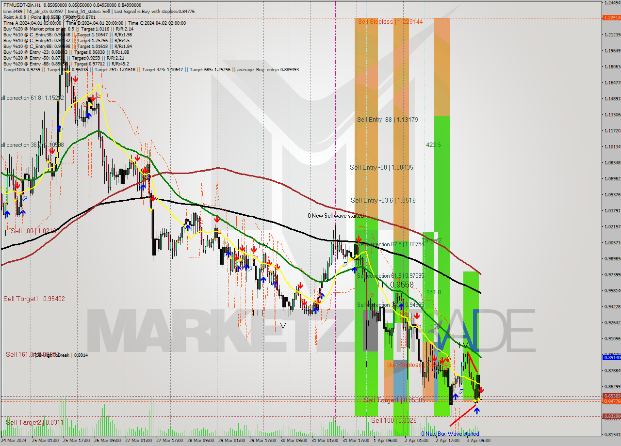 FTMUSDT-Bin MultiTimeframe analysis at date 2024.04.03 19:00