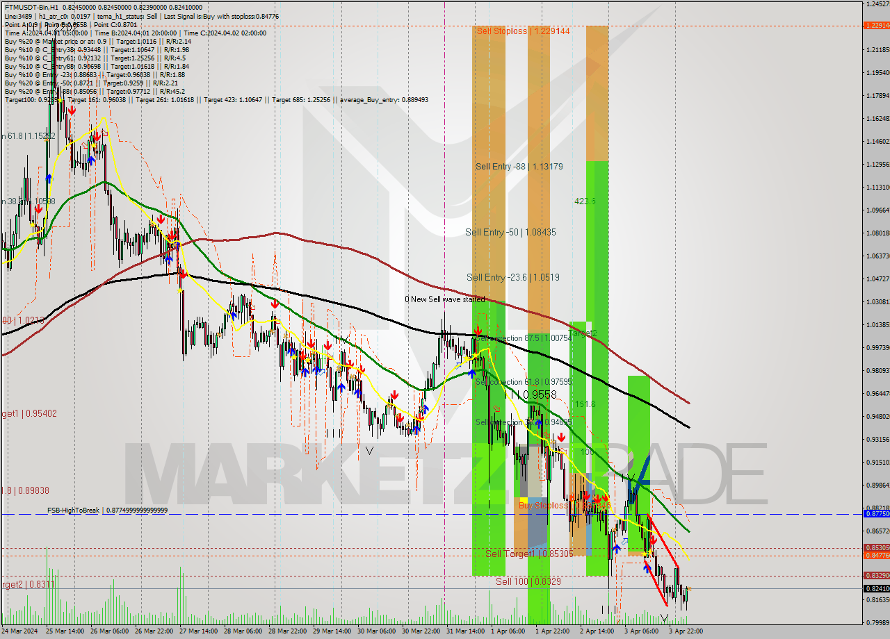 FTMUSDT-Bin MultiTimeframe analysis at date 2024.04.04 08:00