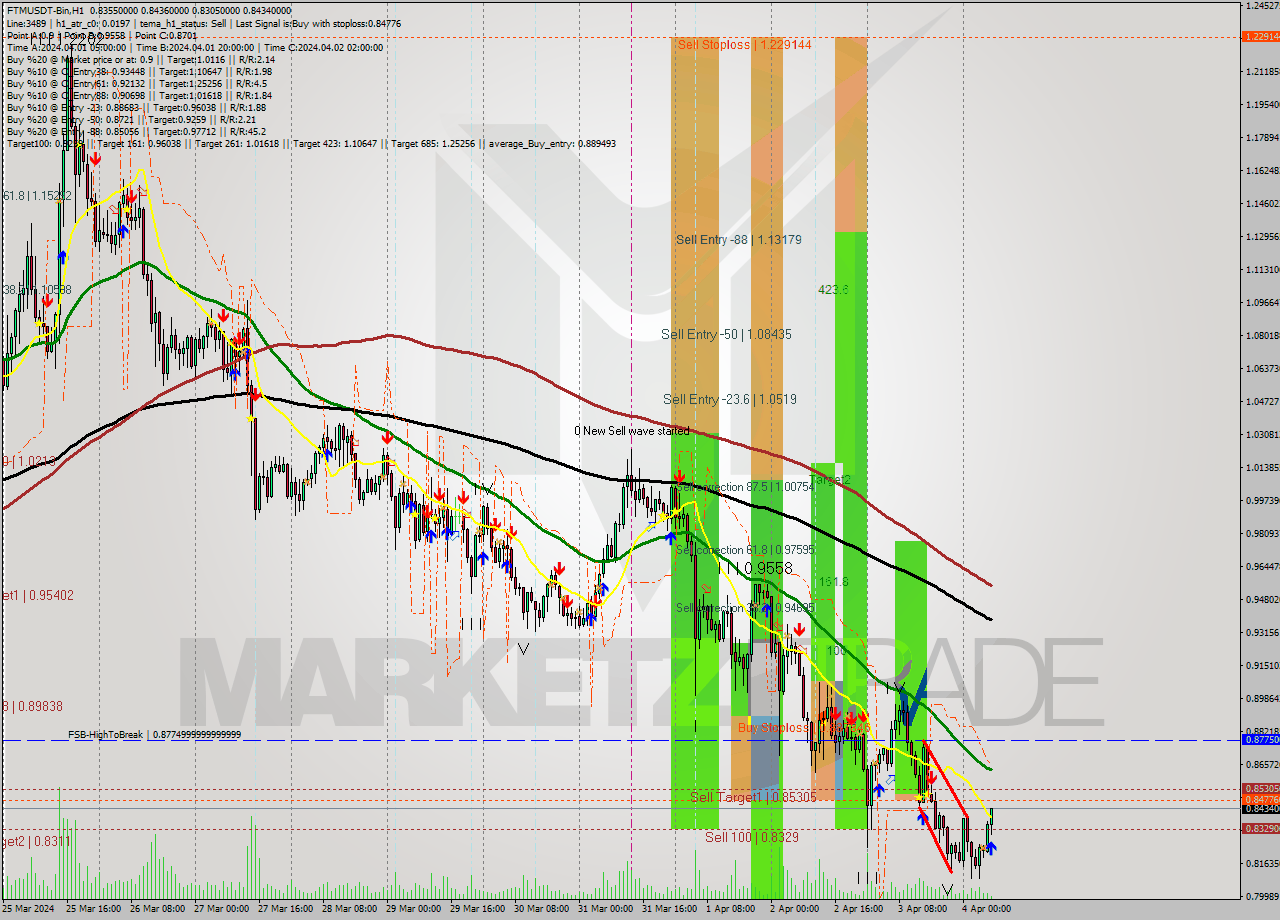 FTMUSDT-Bin MultiTimeframe analysis at date 2024.04.04 10:14
