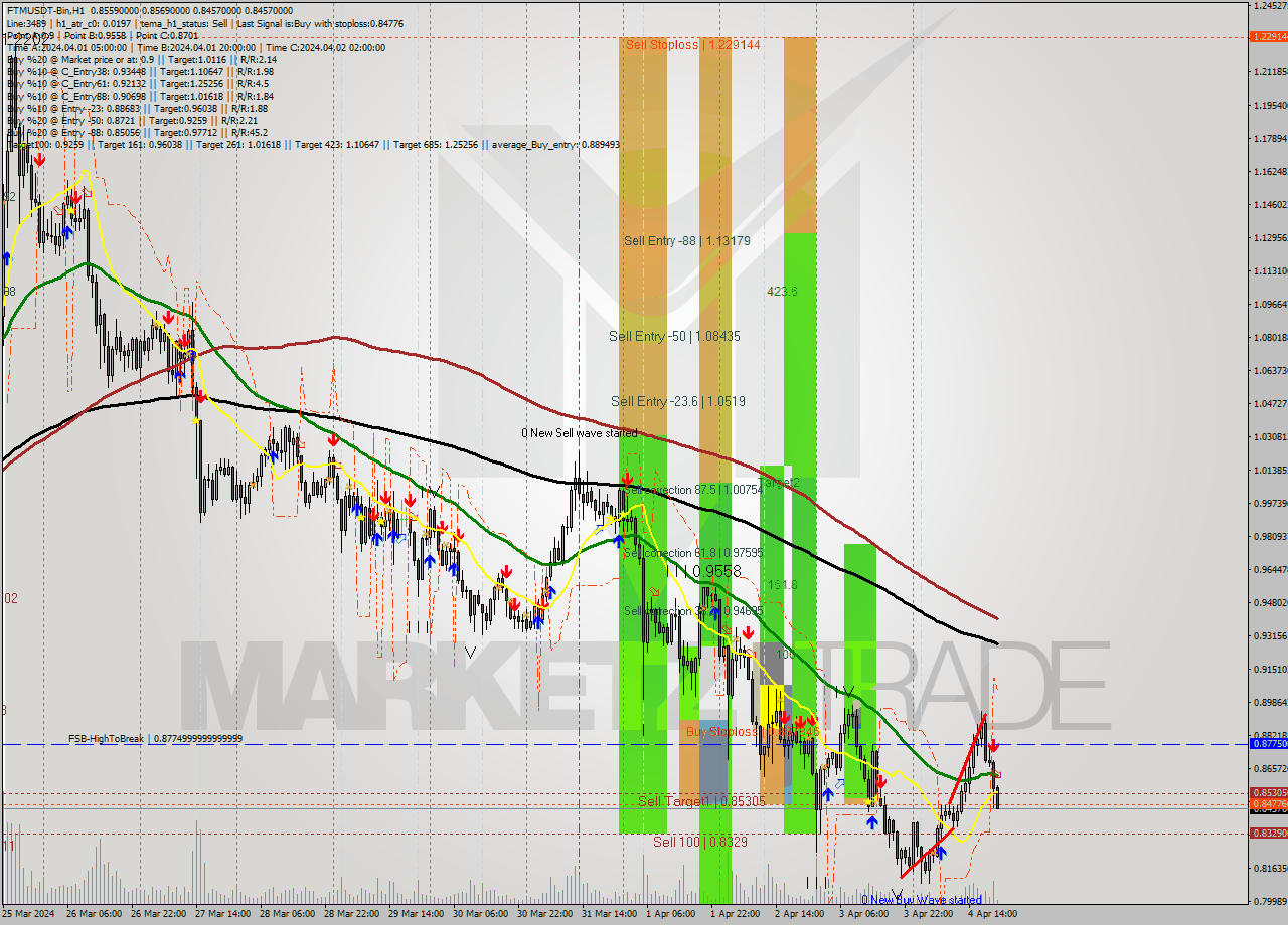 FTMUSDT-Bin MultiTimeframe analysis at date 2024.04.05 00:40