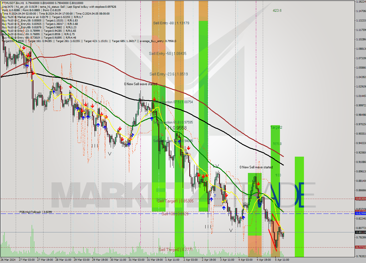 FTMUSDT-Bin MultiTimeframe analysis at date 2024.04.05 21:59