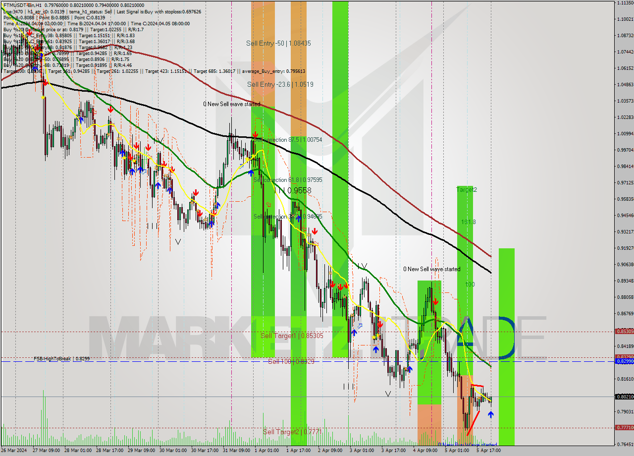 FTMUSDT-Bin MultiTimeframe analysis at date 2024.04.06 03:19