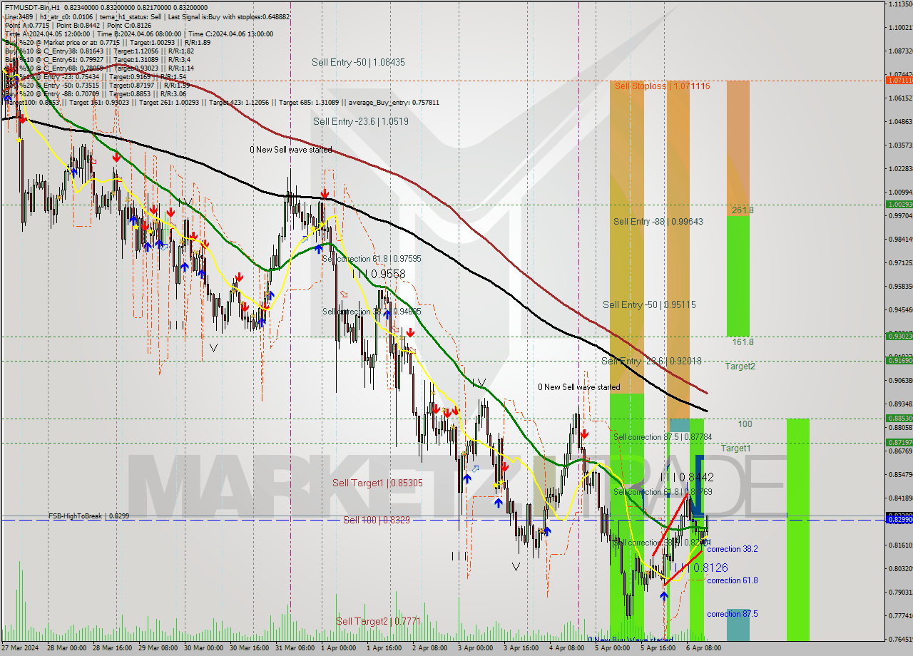 FTMUSDT-Bin MultiTimeframe analysis at date 2024.04.06 18:13