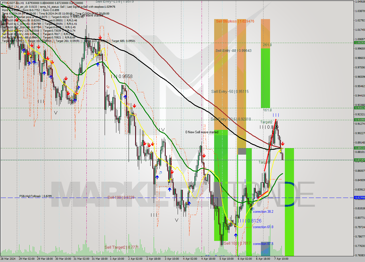 FTMUSDT-Bin MultiTimeframe analysis at date 2024.04.07 20:26