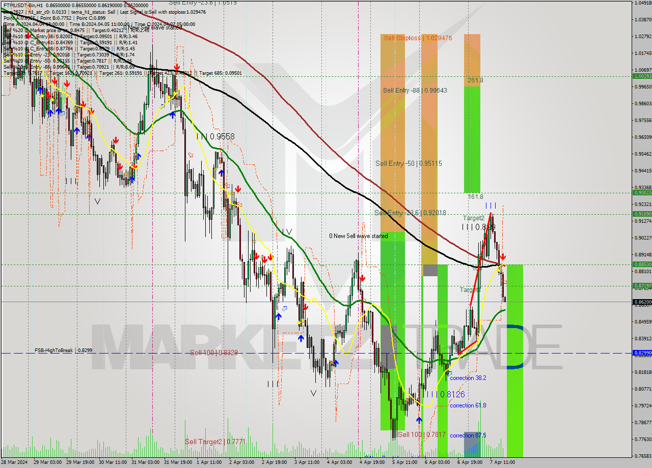 FTMUSDT-Bin MultiTimeframe analysis at date 2024.04.07 21:03