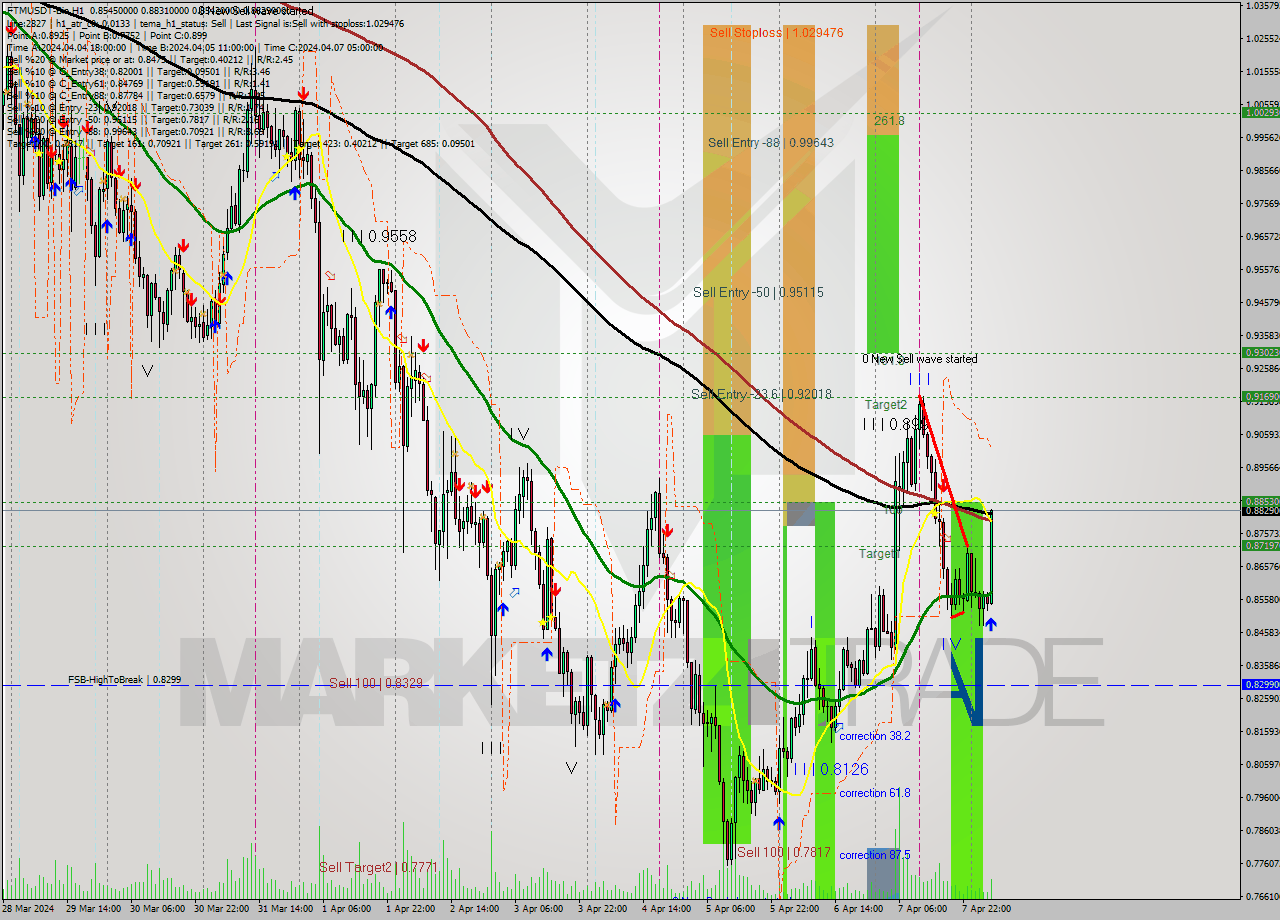 FTMUSDT-Bin MultiTimeframe analysis at date 2024.04.08 08:51