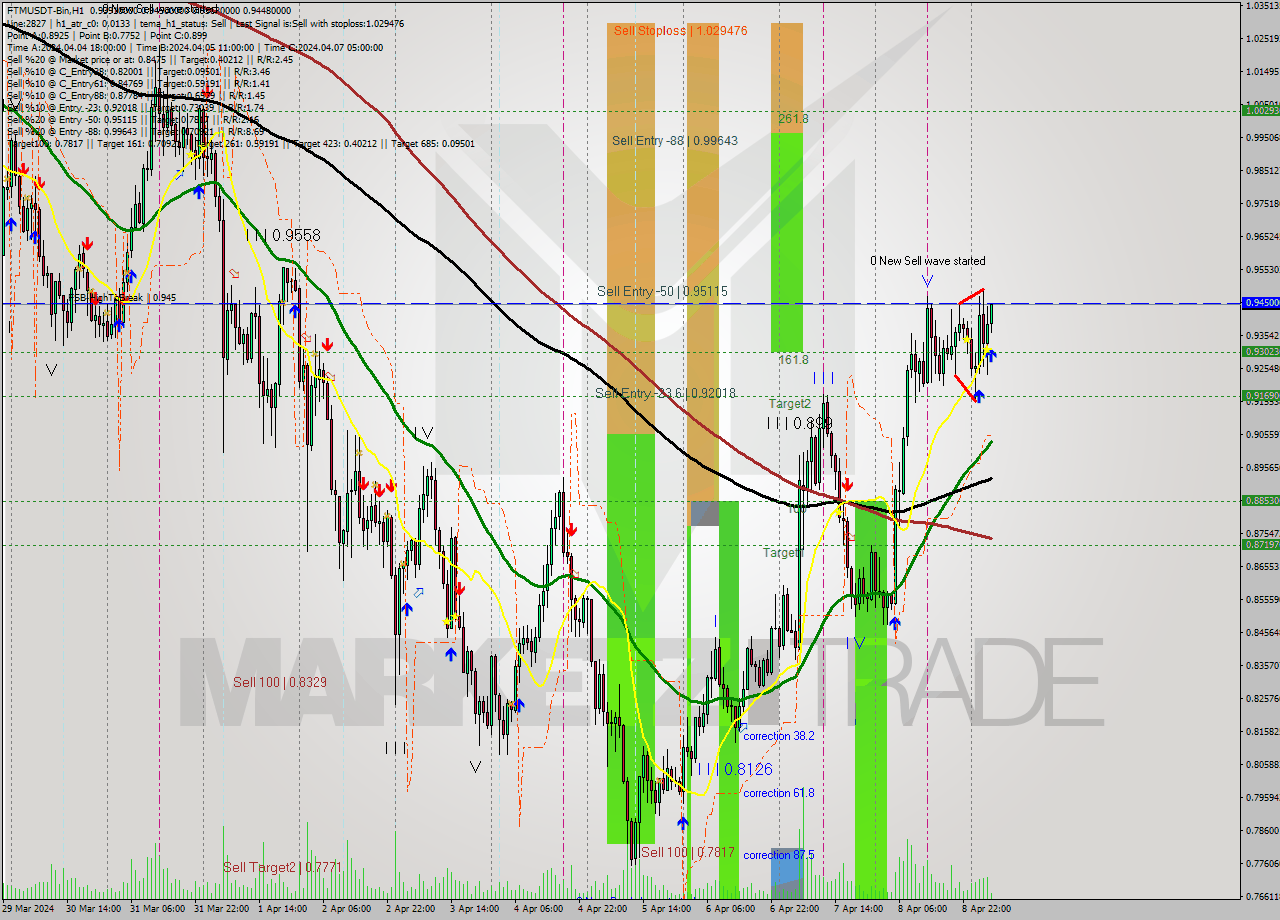 FTMUSDT-Bin MultiTimeframe analysis at date 2024.04.09 08:18