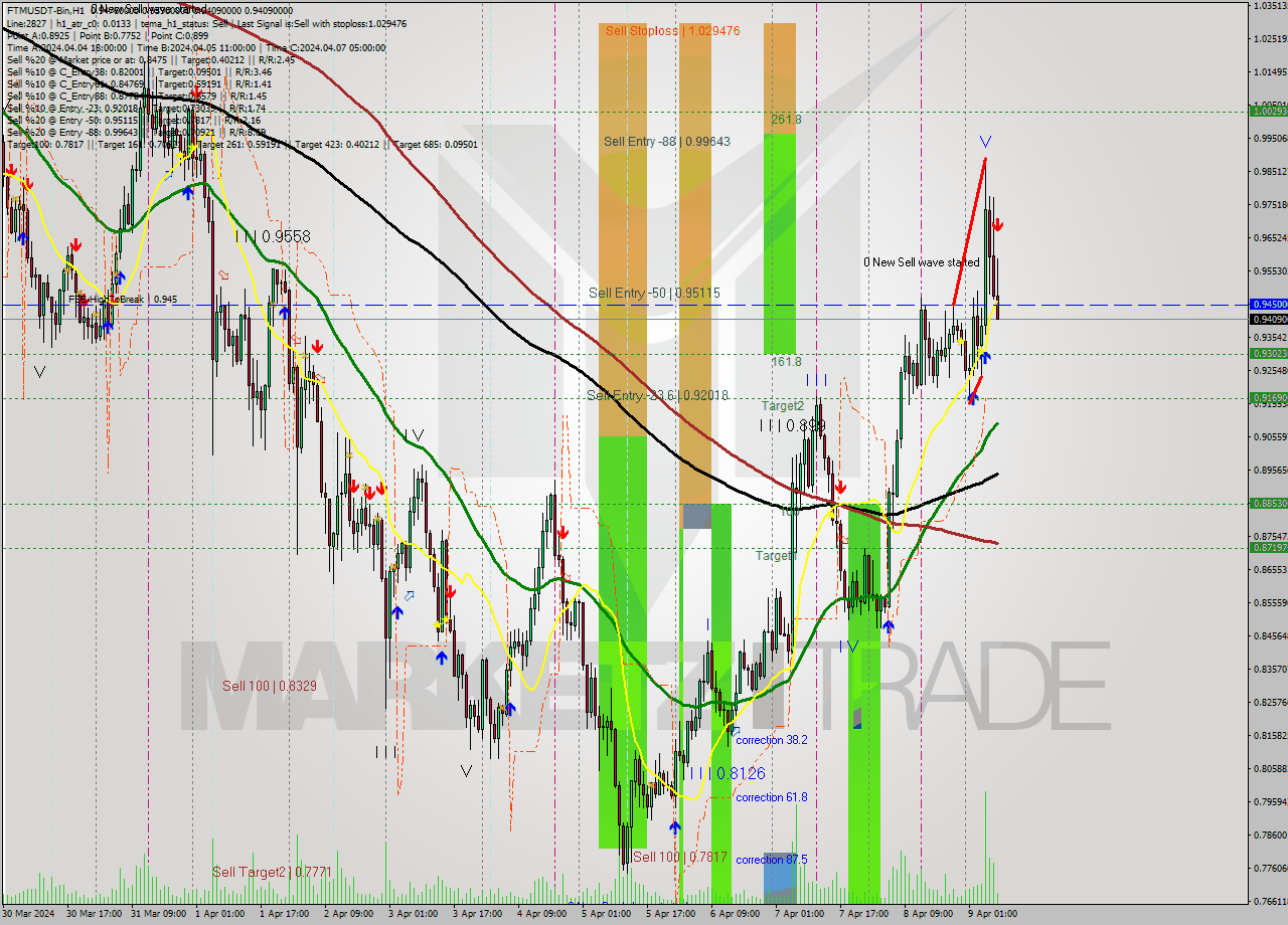 FTMUSDT-Bin MultiTimeframe analysis at date 2024.04.09 11:09