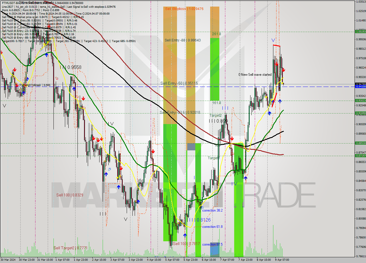 FTMUSDT-Bin MultiTimeframe analysis at date 2024.04.09 17:00