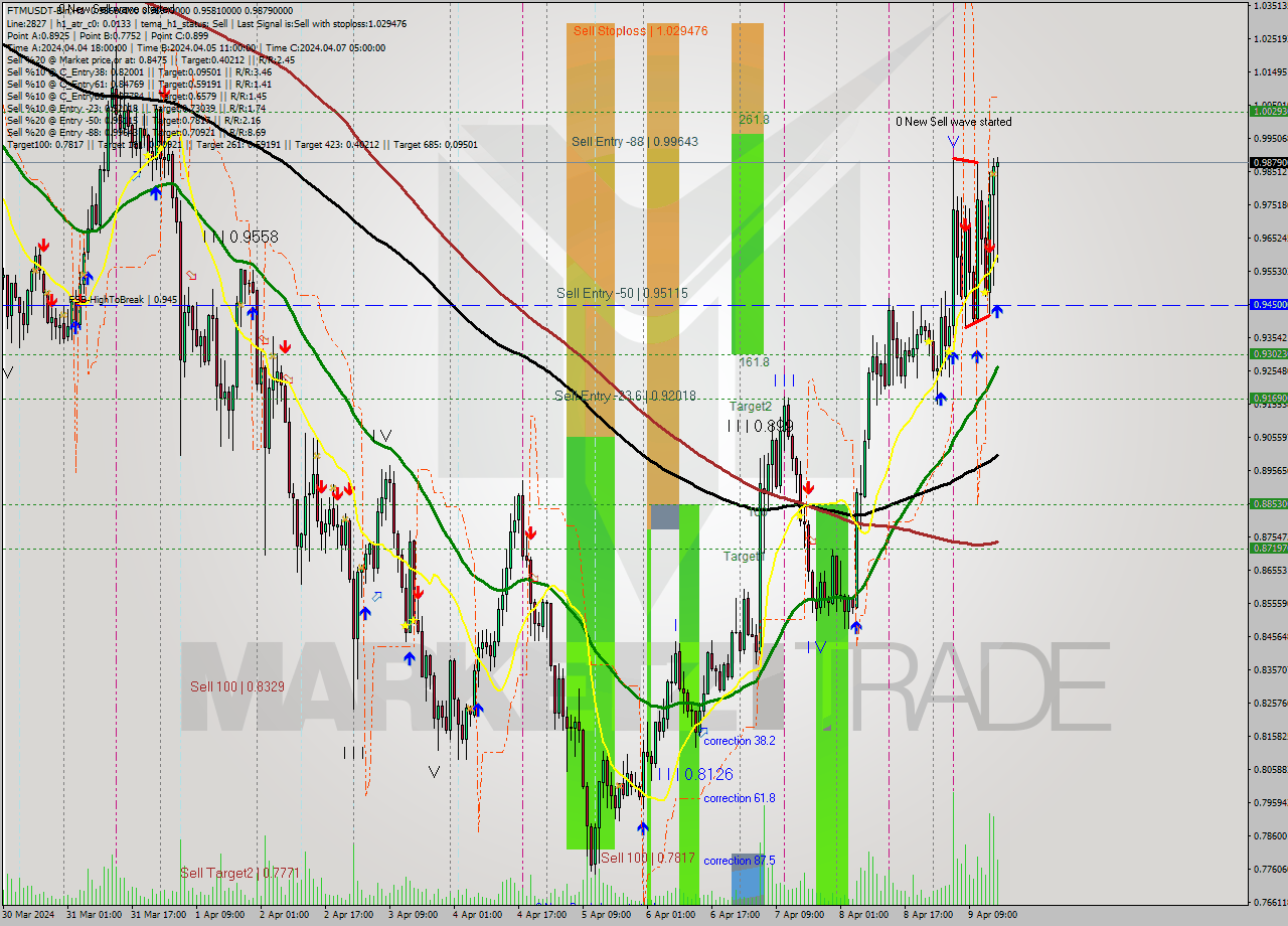 FTMUSDT-Bin MultiTimeframe analysis at date 2024.04.09 19:31