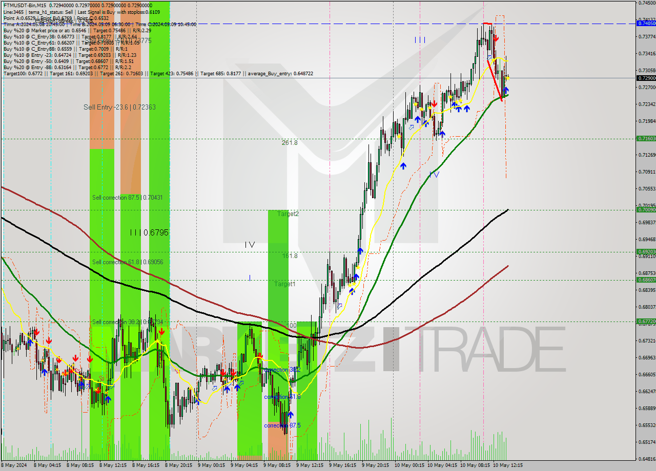 FTMUSDT-Bin M15 Signal