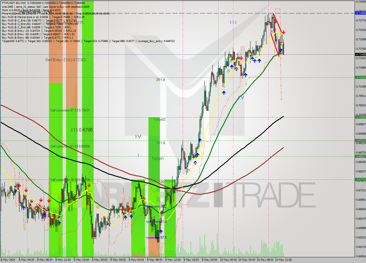 FTMUSDT-Bin M15 Signal