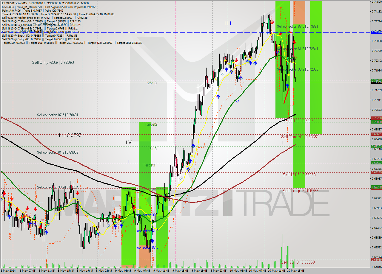 FTMUSDT-Bin M15 Signal