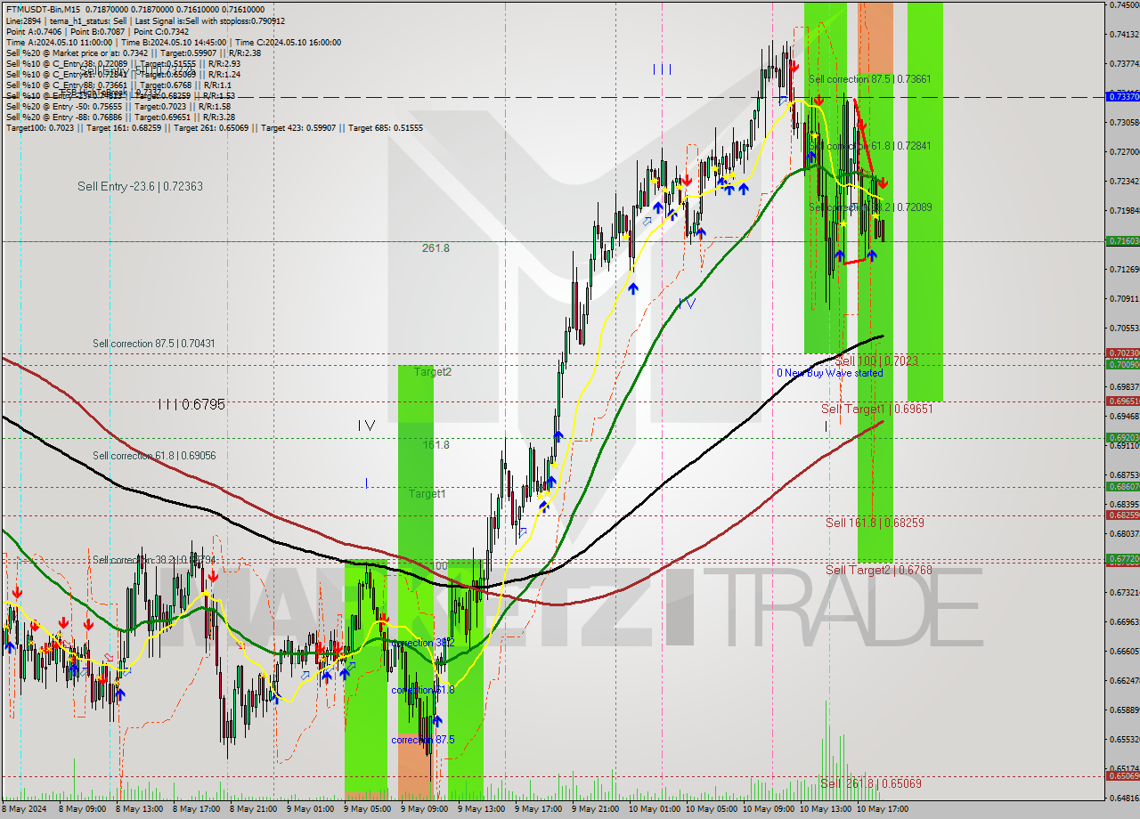FTMUSDT-Bin M15 Signal