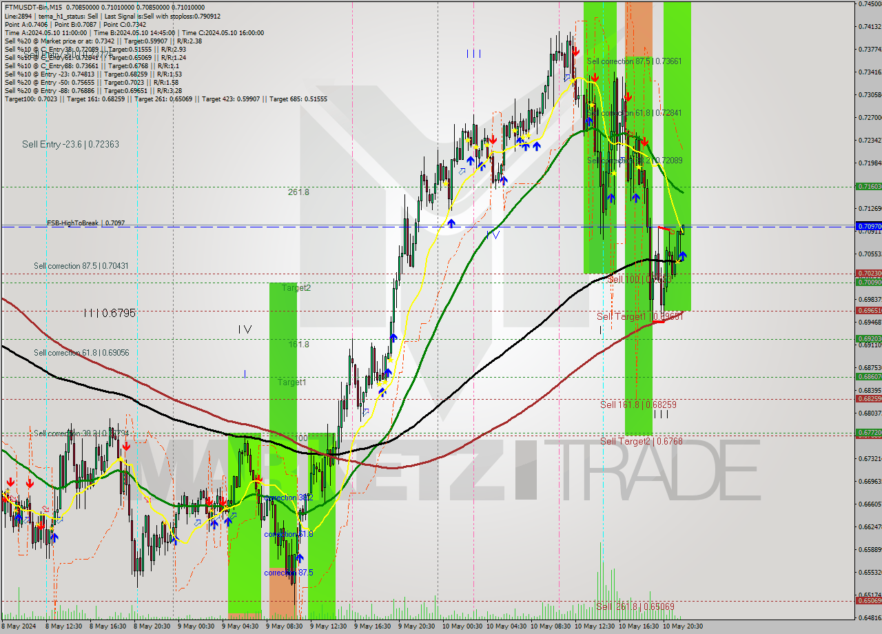 FTMUSDT-Bin M15 Signal