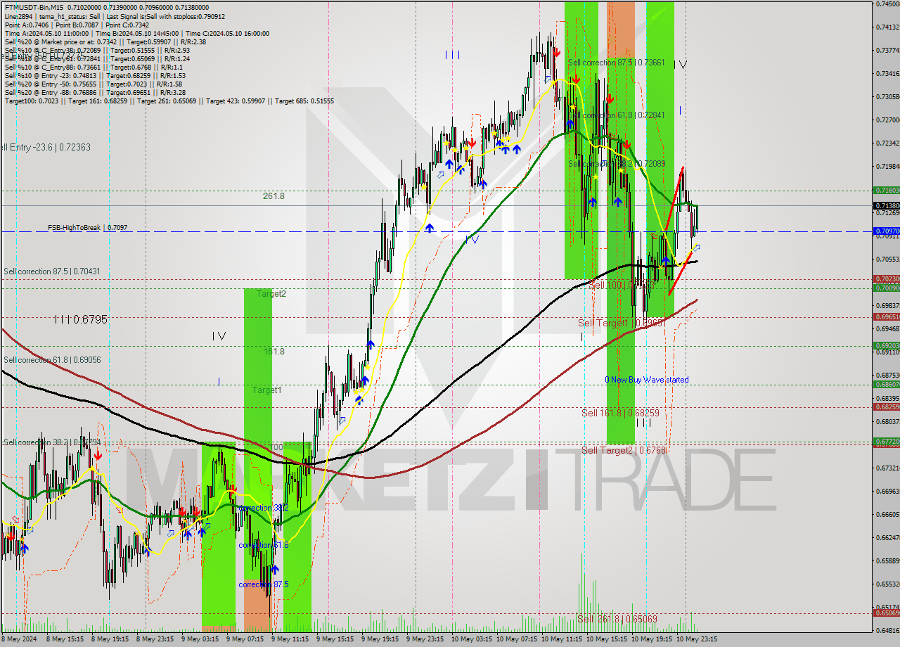 FTMUSDT-Bin M15 Signal