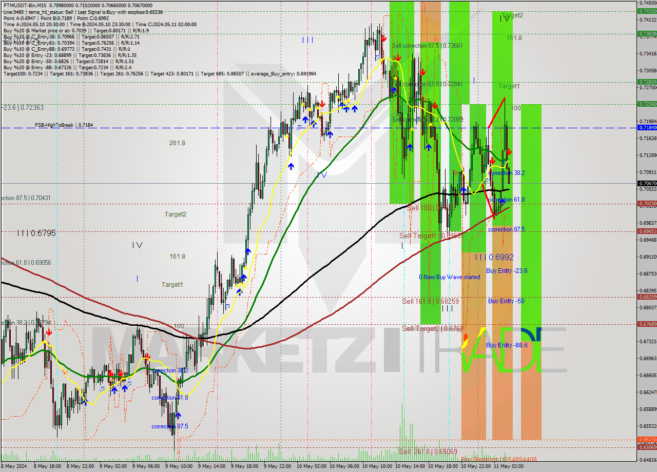 FTMUSDT-Bin M15 Signal
