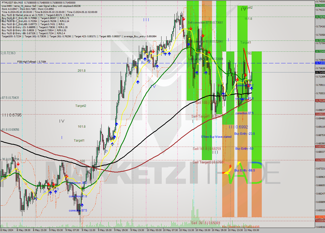 FTMUSDT-Bin M15 Signal