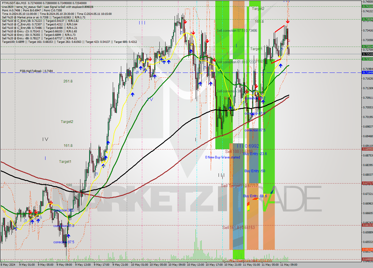 FTMUSDT-Bin M15 Signal