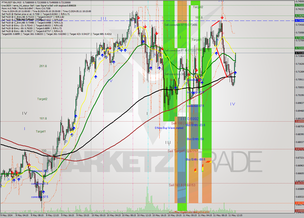 FTMUSDT-Bin M15 Signal