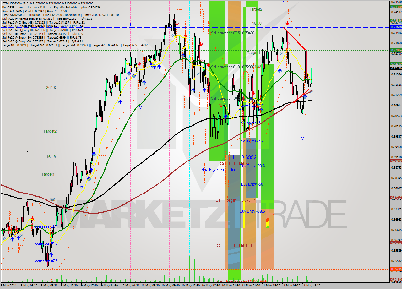 FTMUSDT-Bin M15 Signal