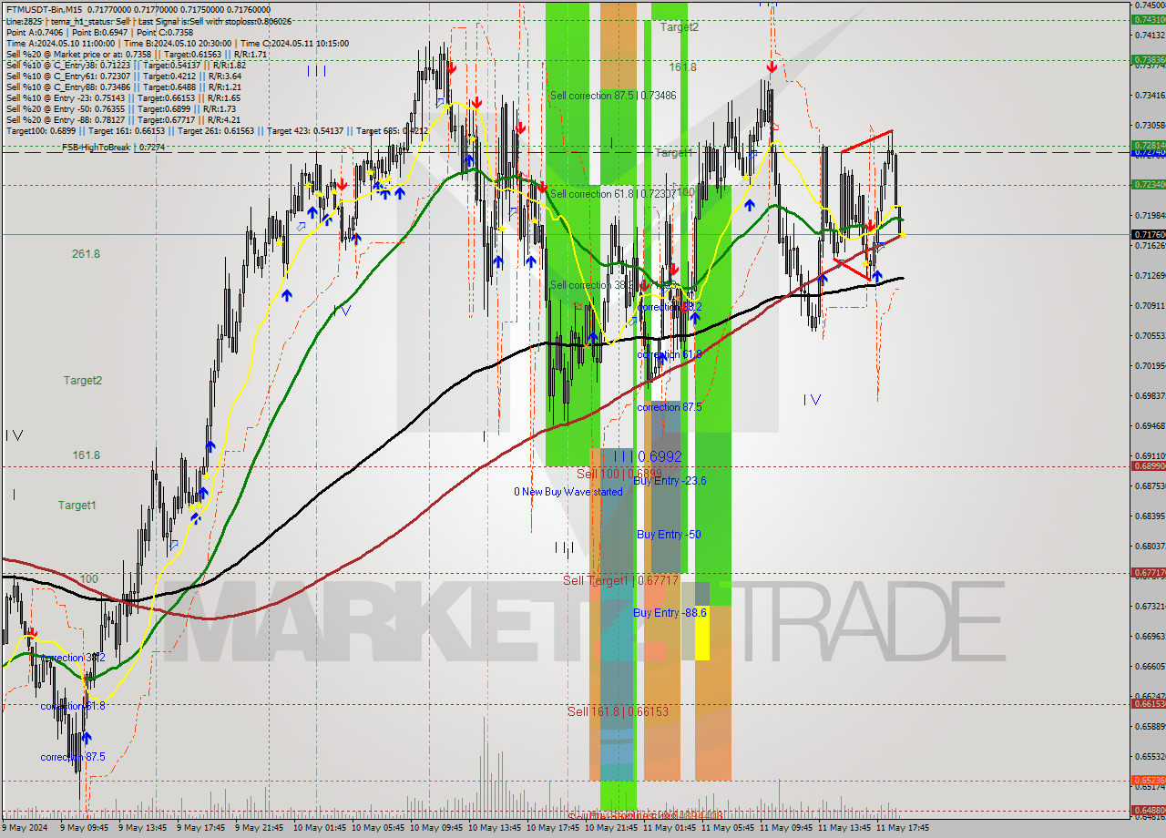 FTMUSDT-Bin M15 Signal