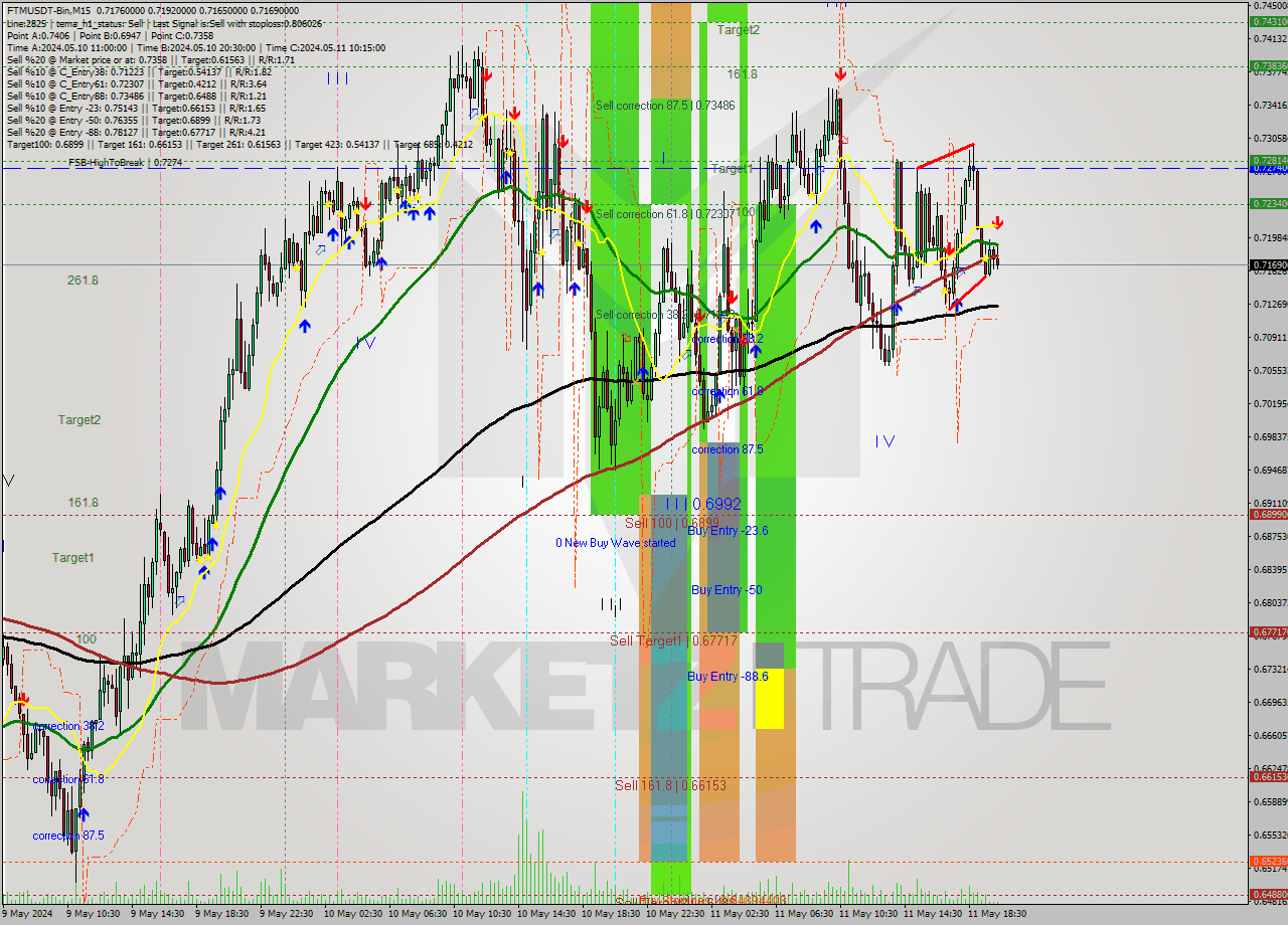 FTMUSDT-Bin M15 Signal