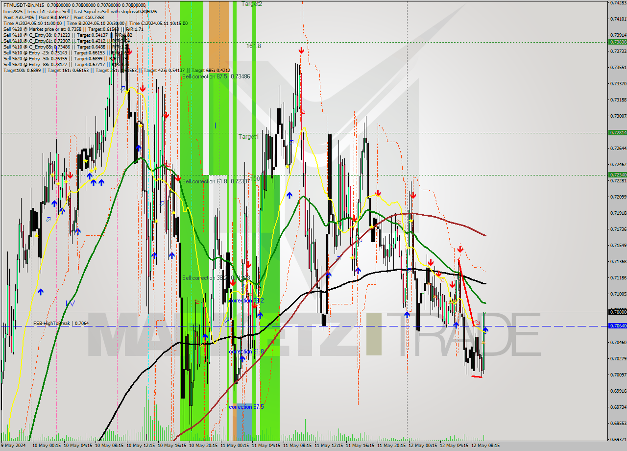 FTMUSDT-Bin M15 Signal