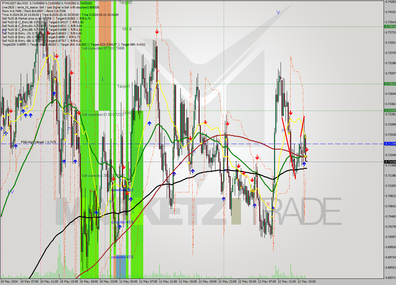 FTMUSDT-Bin M15 Signal