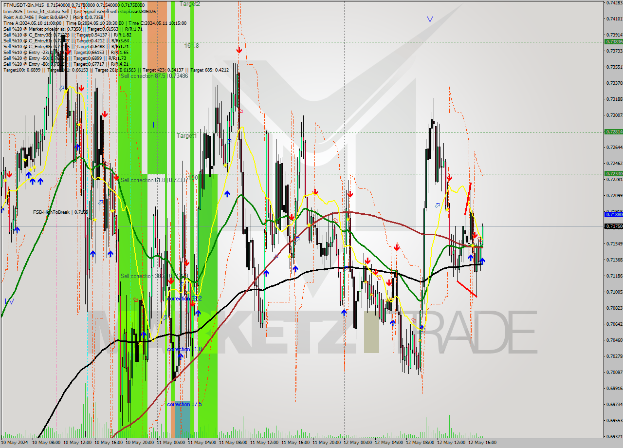 FTMUSDT-Bin M15 Signal