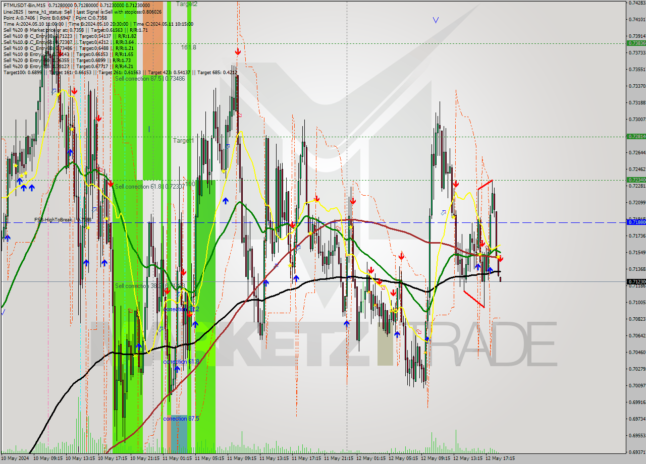 FTMUSDT-Bin M15 Signal