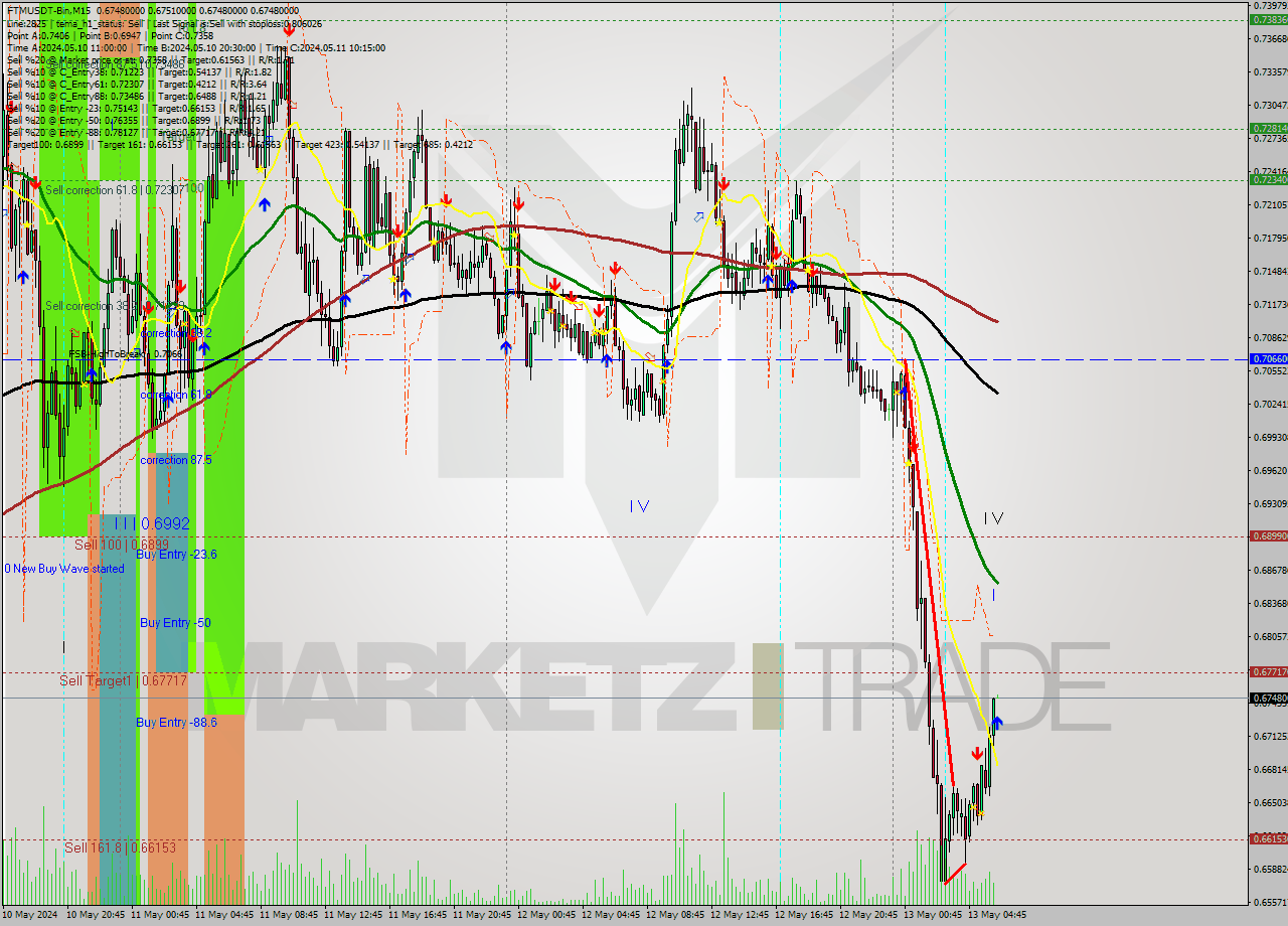 FTMUSDT-Bin M15 Signal