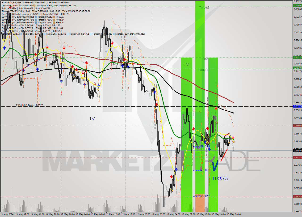 FTMUSDT-Bin M15 Signal