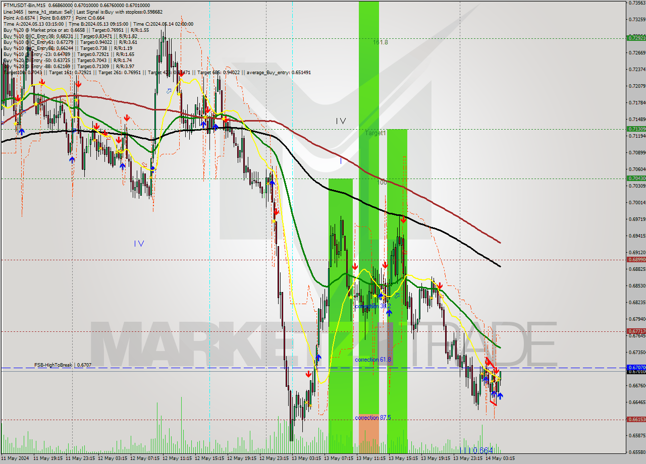 FTMUSDT-Bin M15 Signal