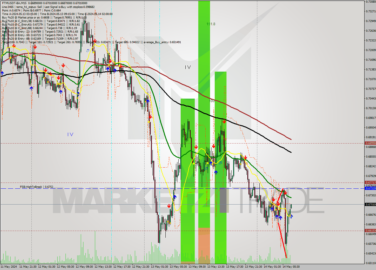 FTMUSDT-Bin M15 Signal