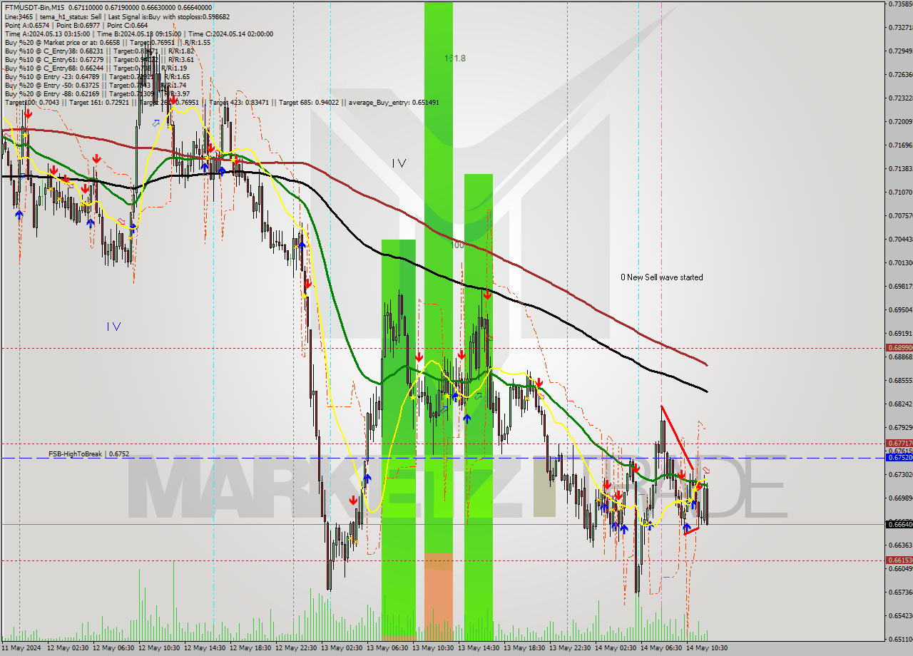 FTMUSDT-Bin M15 Signal