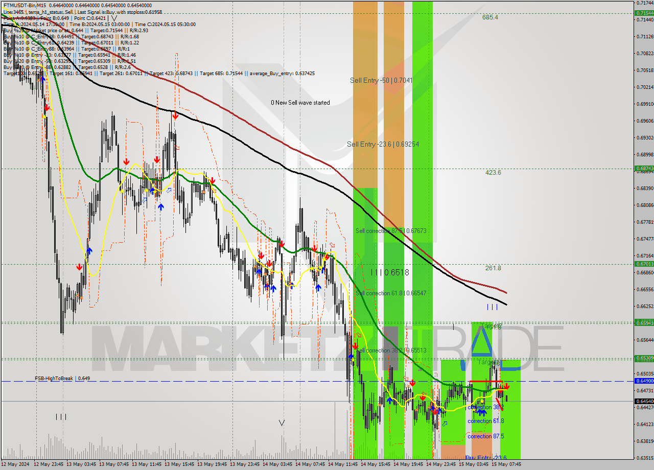 FTMUSDT-Bin M15 Signal