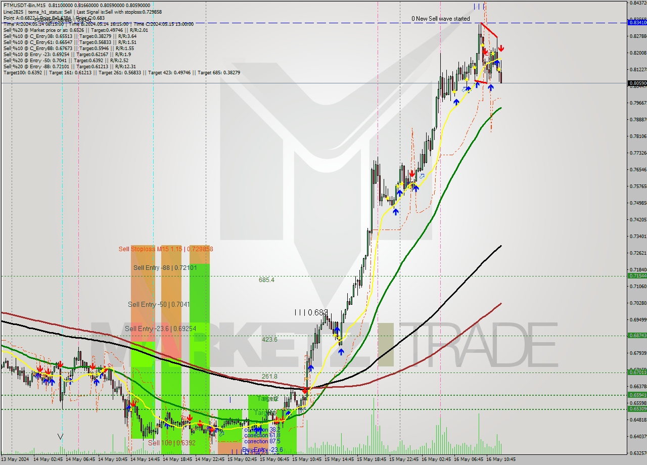 FTMUSDT-Bin M15 Signal