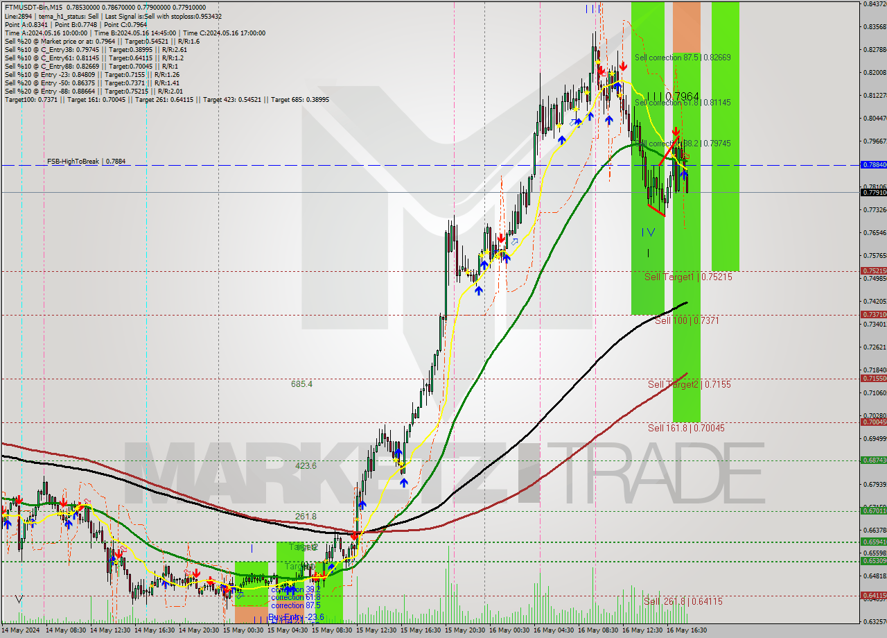 FTMUSDT-Bin M15 Signal