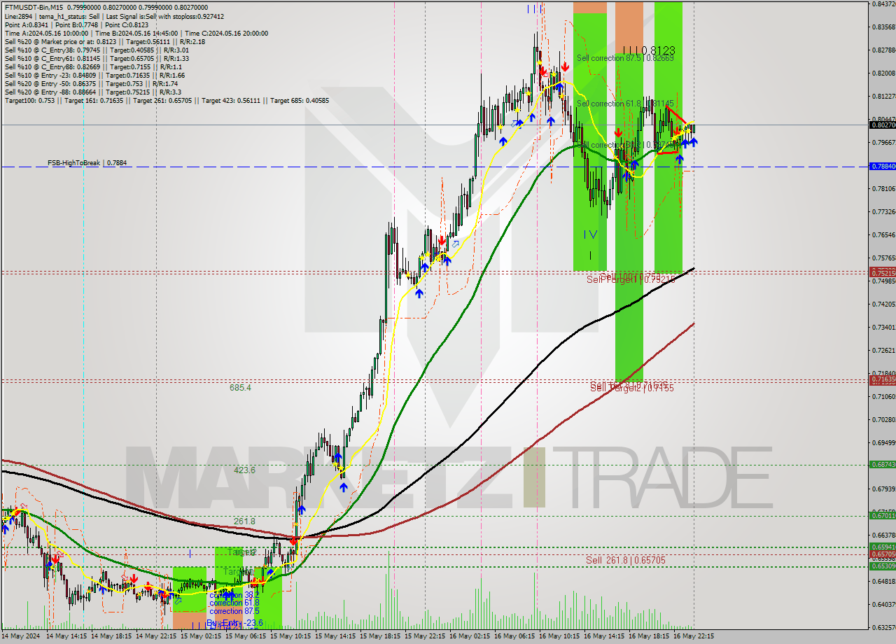 FTMUSDT-Bin M15 Signal