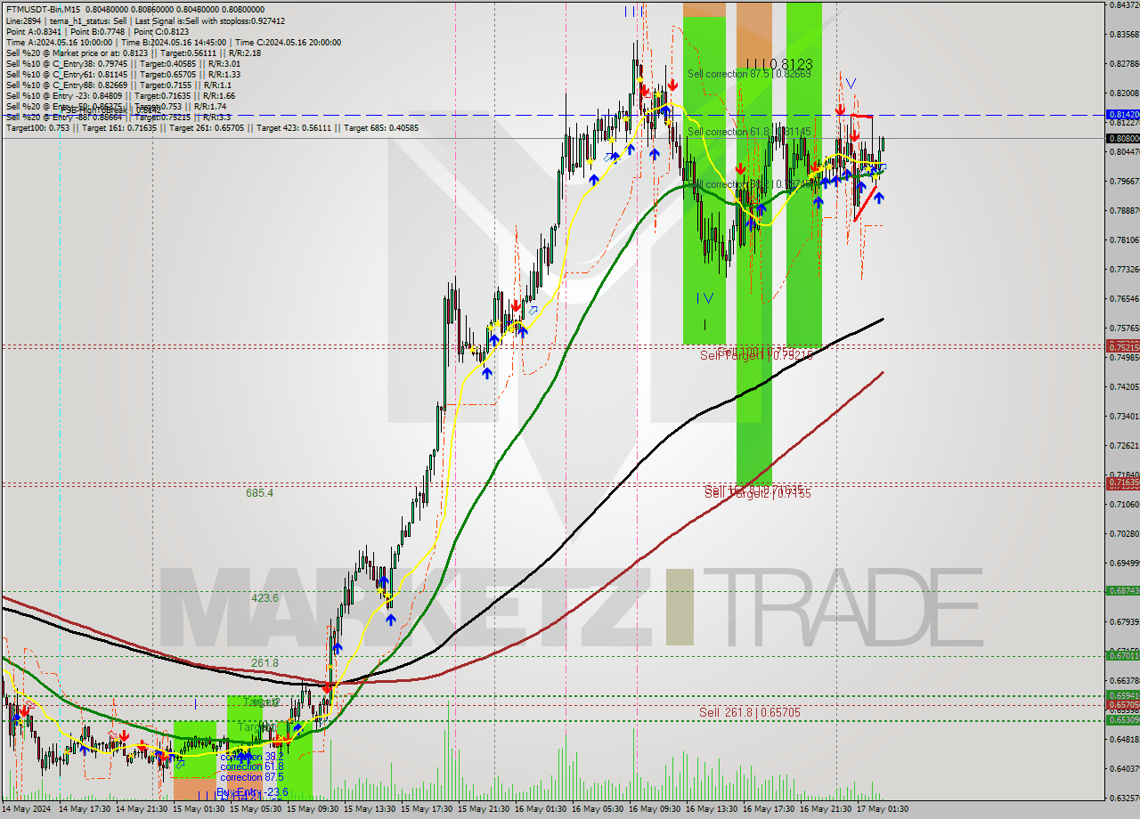 FTMUSDT-Bin M15 Signal