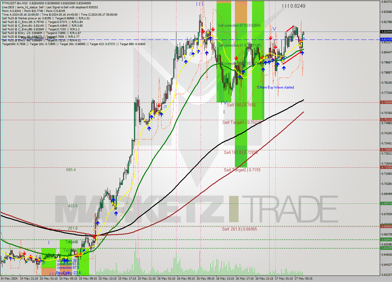 FTMUSDT-Bin M15 Signal