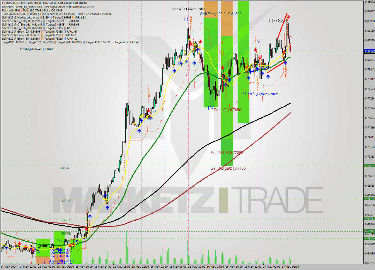 FTMUSDT-Bin M15 Signal