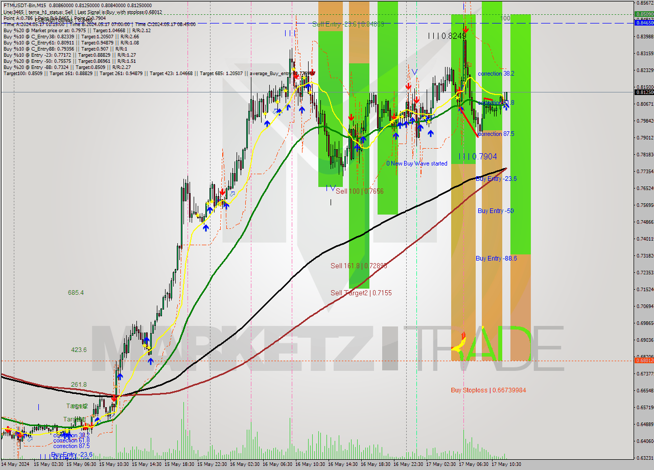 FTMUSDT-Bin M15 Signal