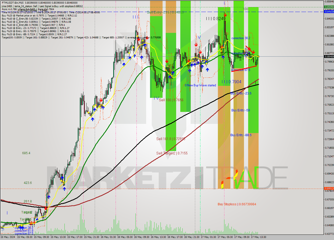FTMUSDT-Bin M15 Signal