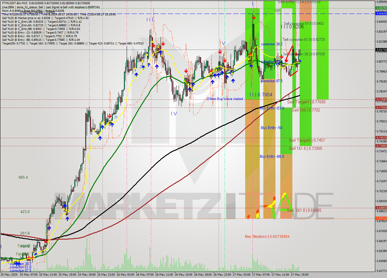 FTMUSDT-Bin M15 Signal