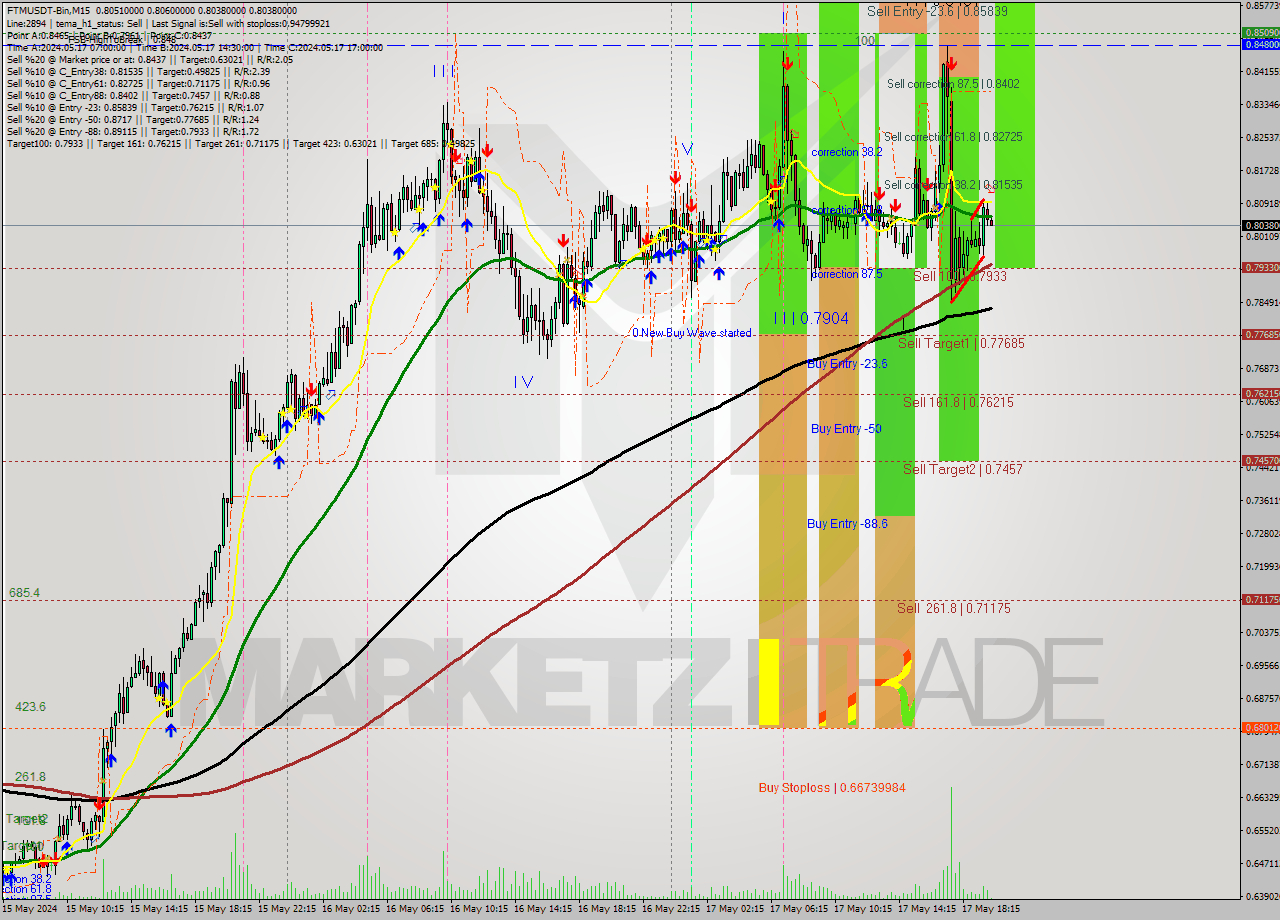 FTMUSDT-Bin M15 Signal
